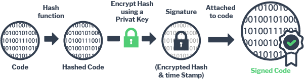 How Code Signing Certificate works