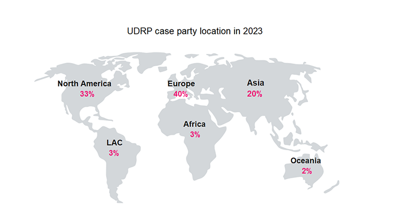 UDRP case party location 2023