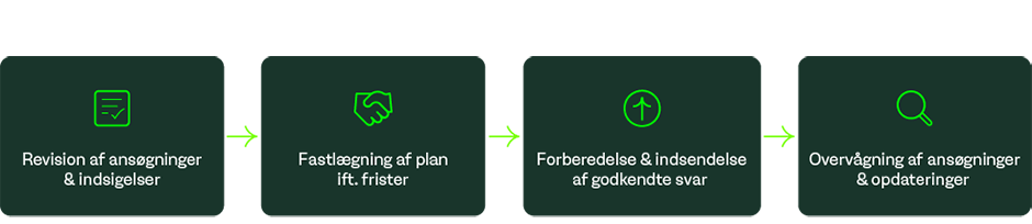 Trademark Post-Filing Support Process